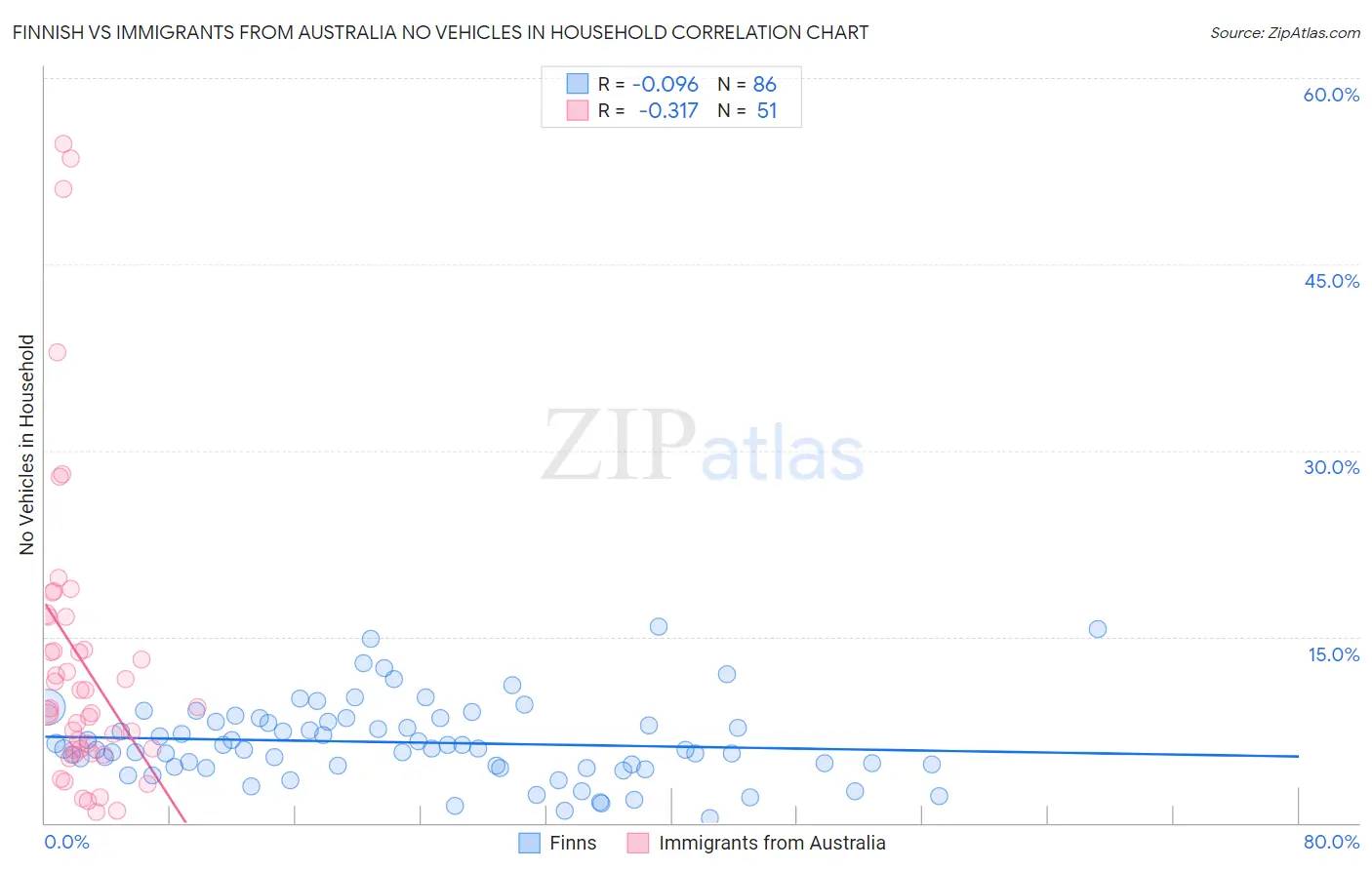 Finnish vs Immigrants from Australia No Vehicles in Household