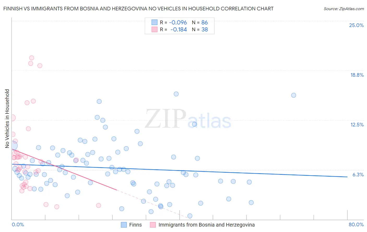 Finnish vs Immigrants from Bosnia and Herzegovina No Vehicles in Household