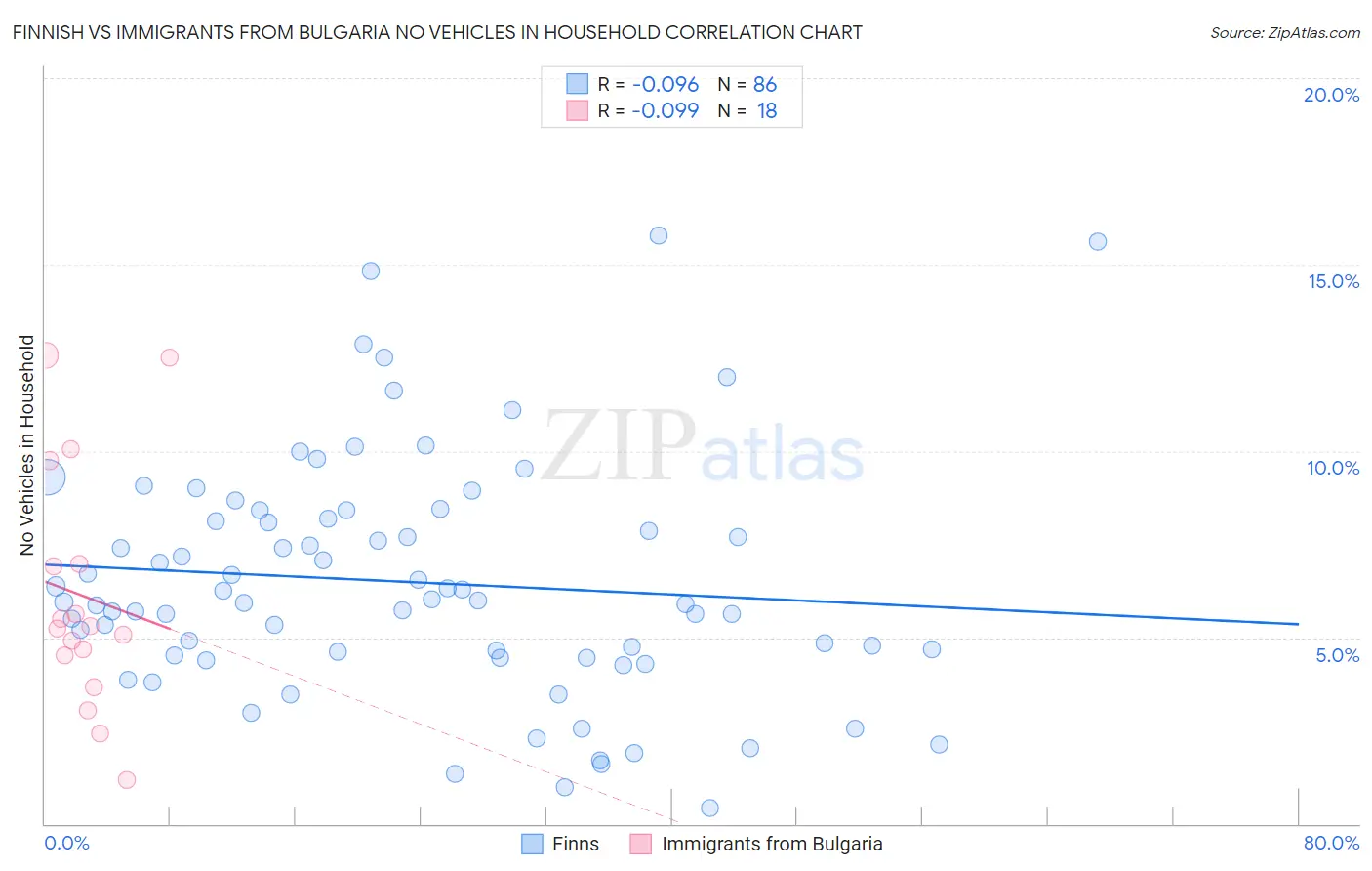 Finnish vs Immigrants from Bulgaria No Vehicles in Household