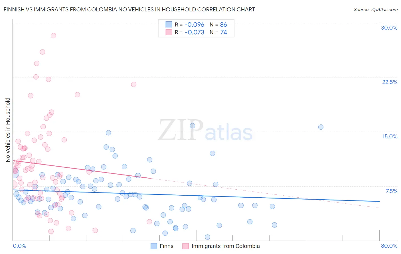 Finnish vs Immigrants from Colombia No Vehicles in Household