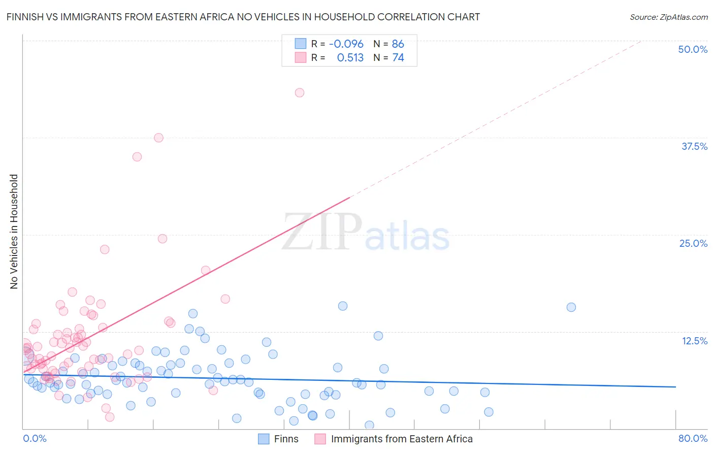 Finnish vs Immigrants from Eastern Africa No Vehicles in Household
