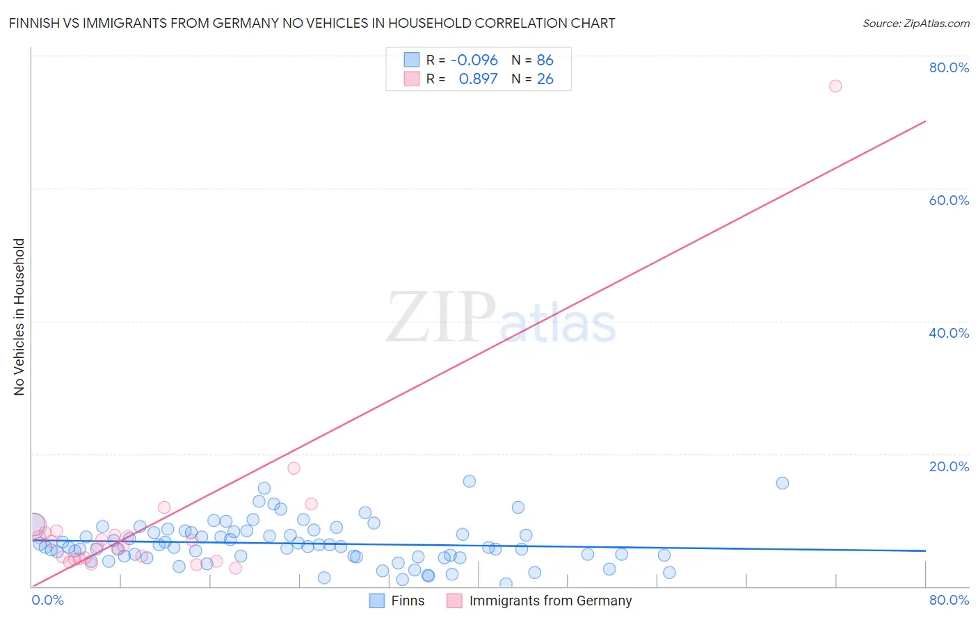 Finnish vs Immigrants from Germany No Vehicles in Household