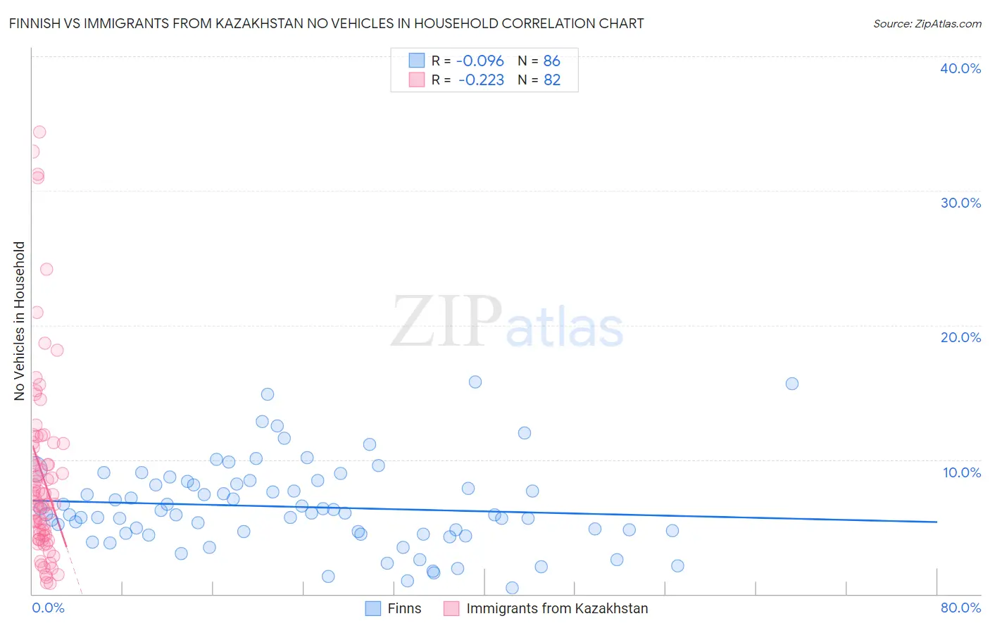 Finnish vs Immigrants from Kazakhstan No Vehicles in Household