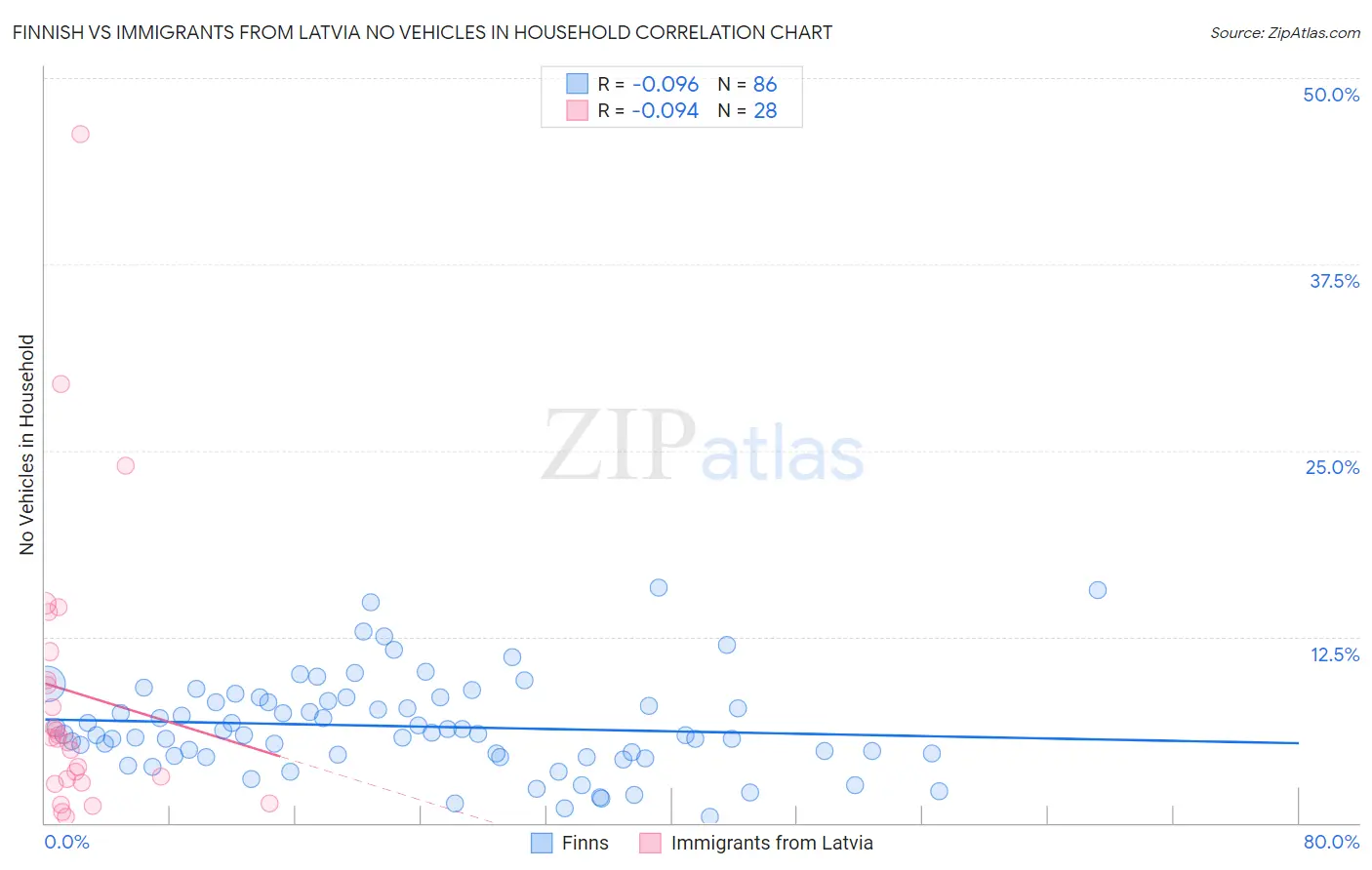 Finnish vs Immigrants from Latvia No Vehicles in Household