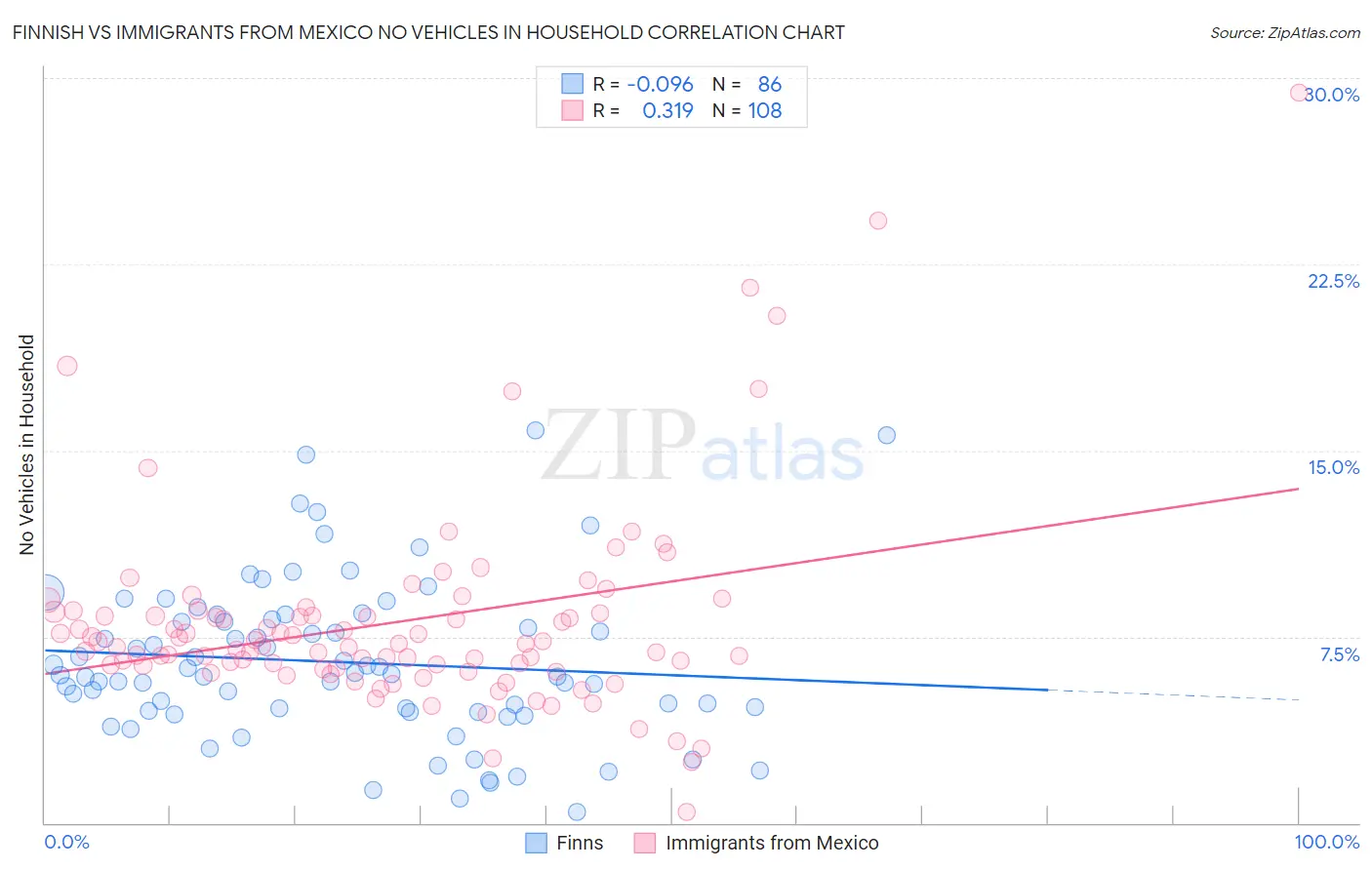 Finnish vs Immigrants from Mexico No Vehicles in Household
