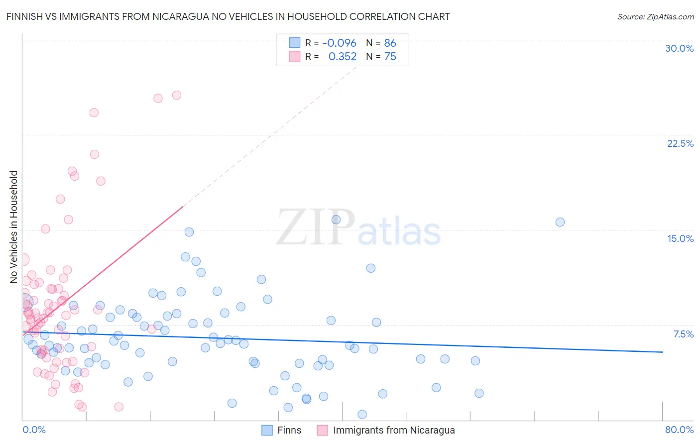 Finnish vs Immigrants from Nicaragua No Vehicles in Household