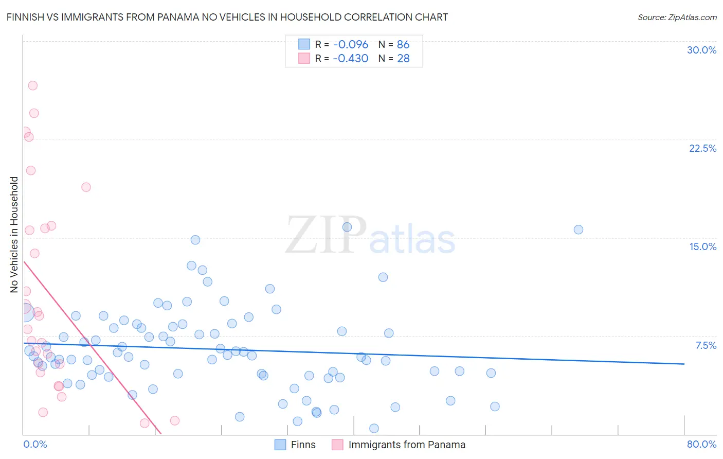 Finnish vs Immigrants from Panama No Vehicles in Household