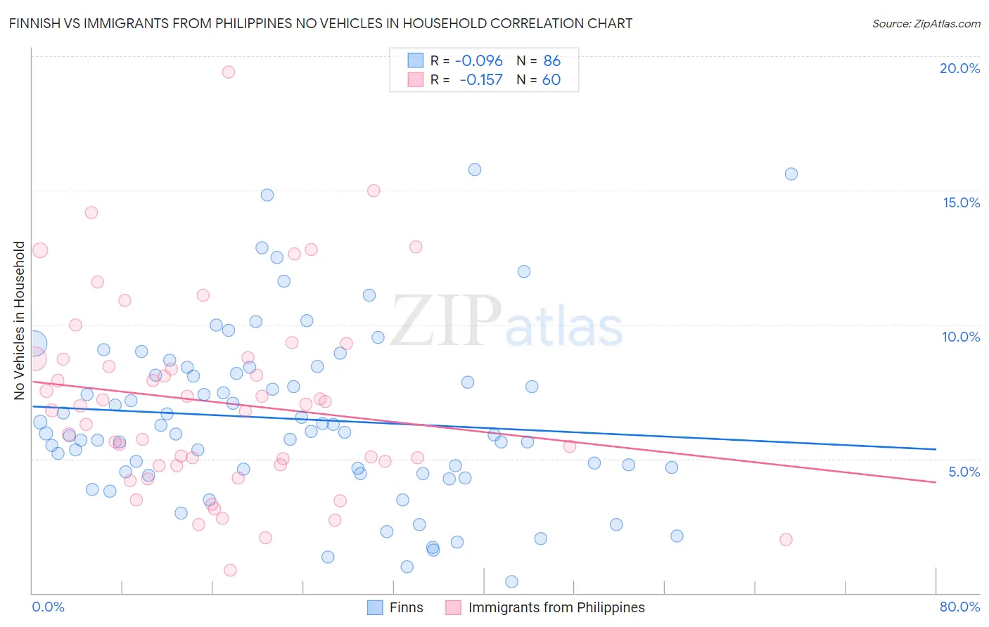 Finnish vs Immigrants from Philippines No Vehicles in Household