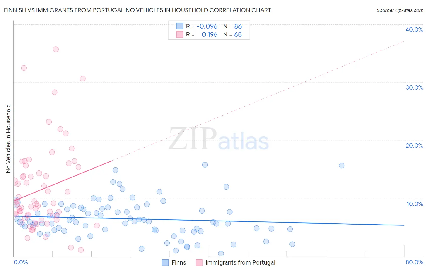 Finnish vs Immigrants from Portugal No Vehicles in Household
