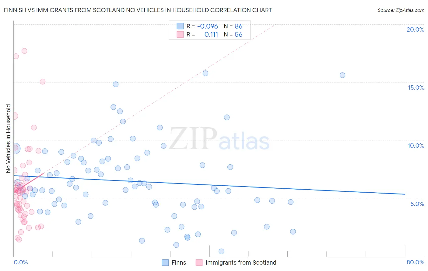 Finnish vs Immigrants from Scotland No Vehicles in Household