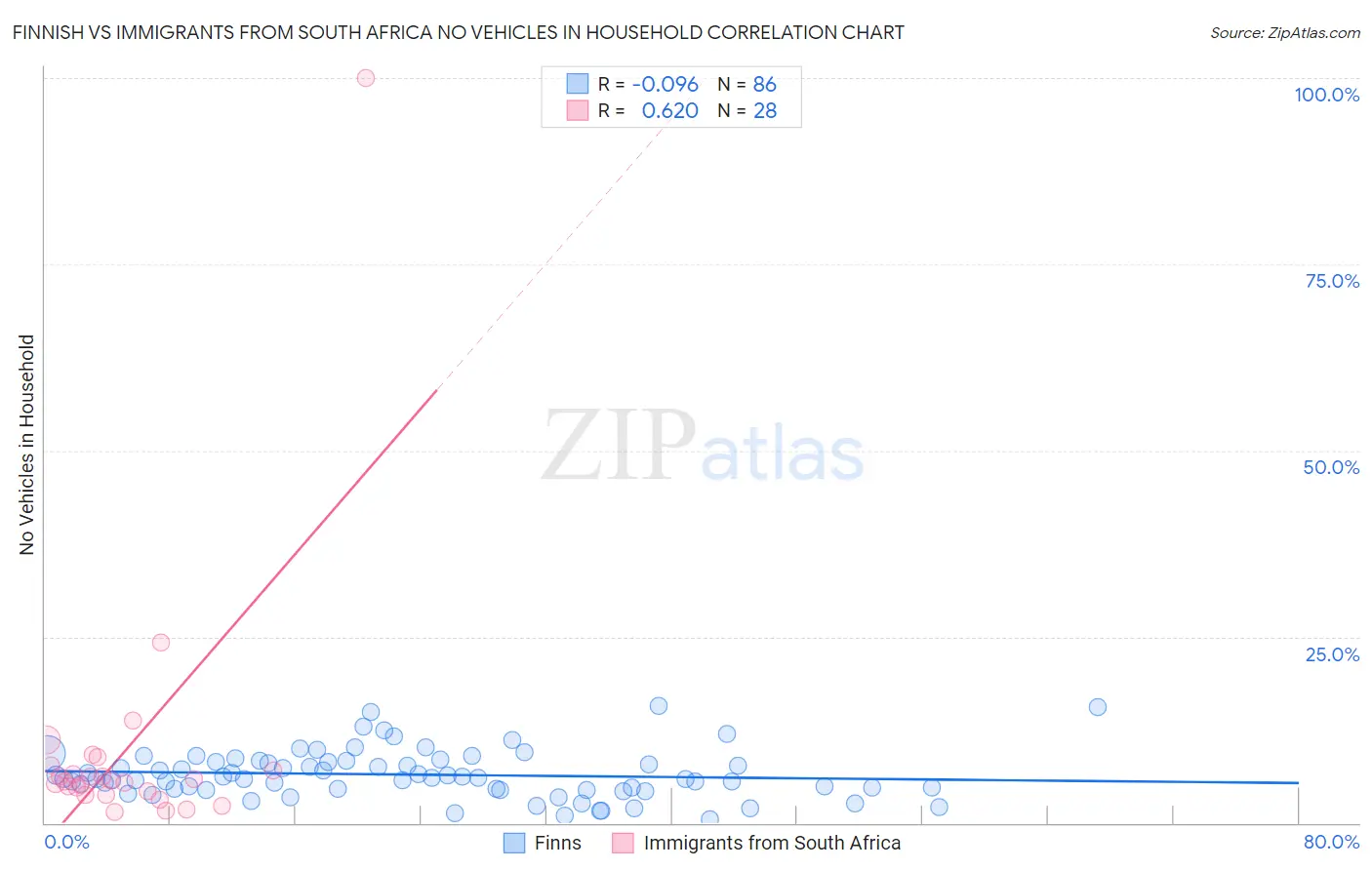 Finnish vs Immigrants from South Africa No Vehicles in Household