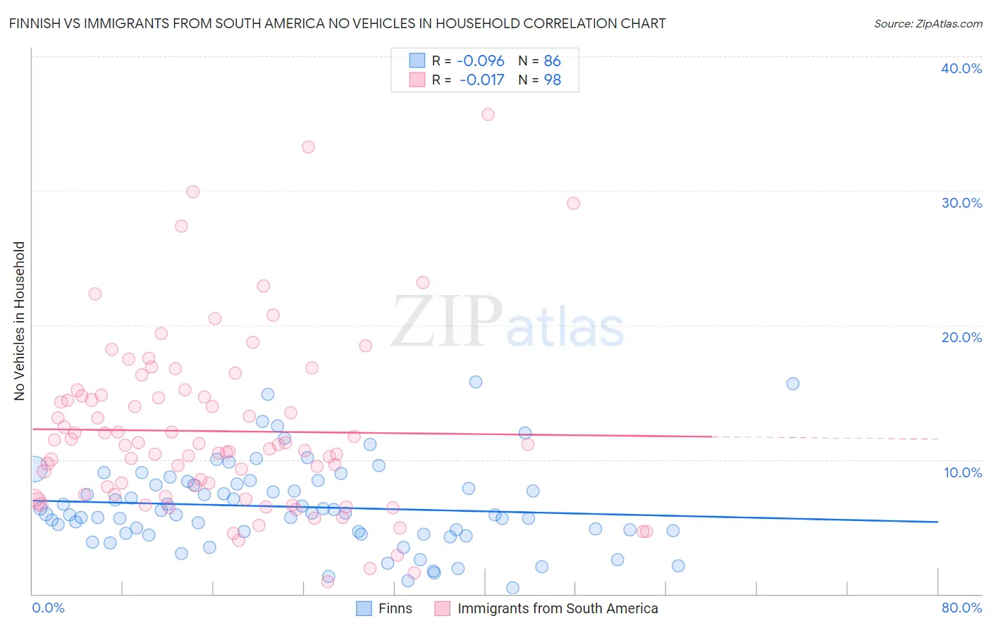 Finnish vs Immigrants from South America No Vehicles in Household