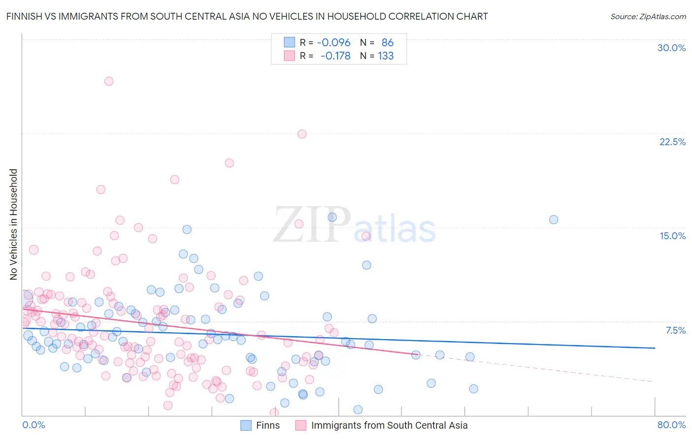 Finnish vs Immigrants from South Central Asia No Vehicles in Household