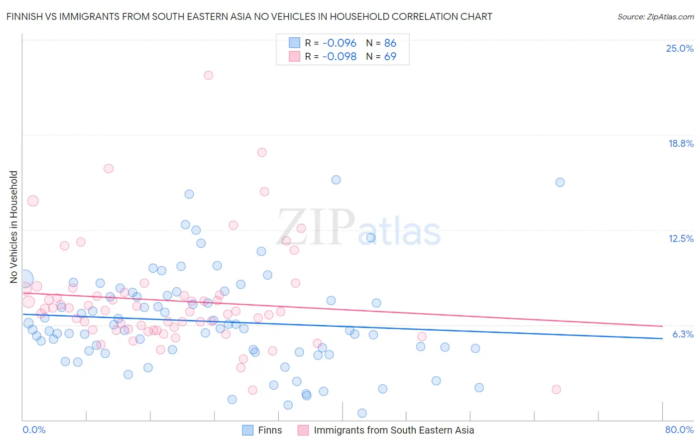 Finnish vs Immigrants from South Eastern Asia No Vehicles in Household