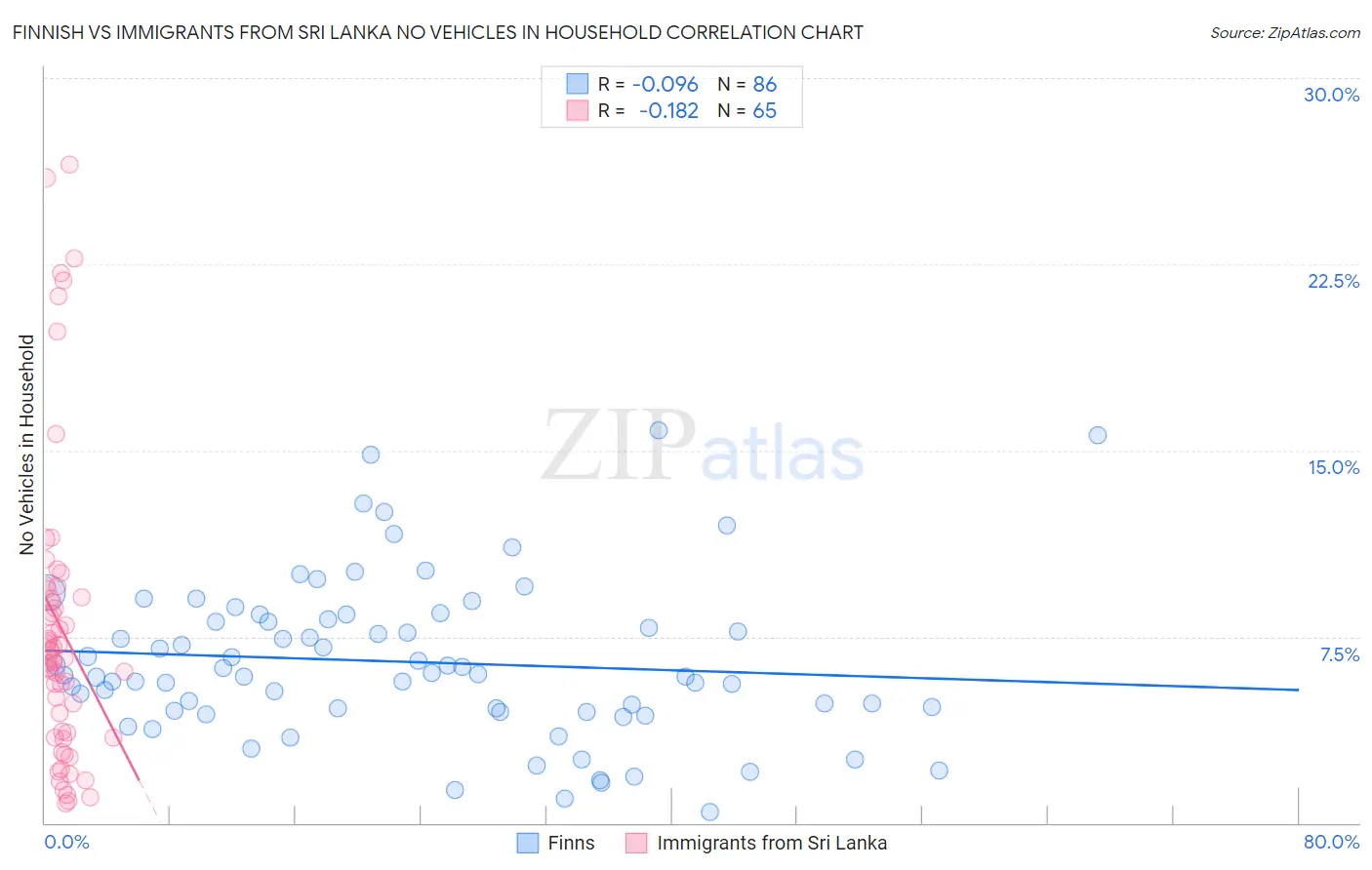 Finnish vs Immigrants from Sri Lanka No Vehicles in Household
