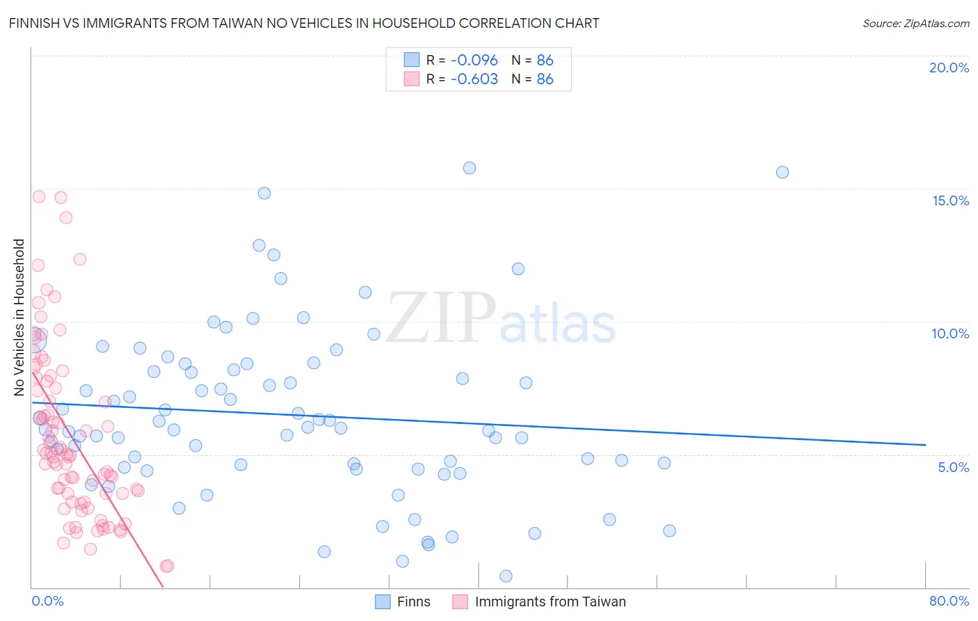 Finnish vs Immigrants from Taiwan No Vehicles in Household