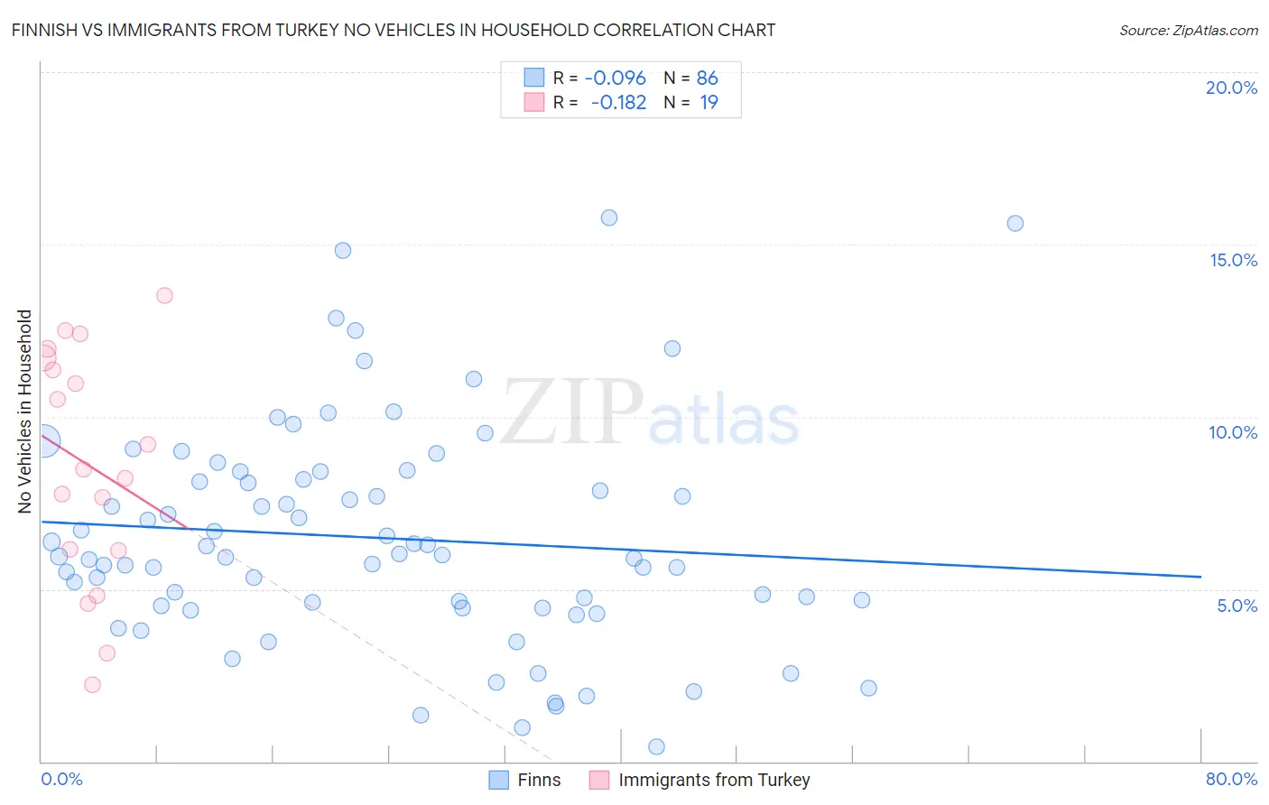 Finnish vs Immigrants from Turkey No Vehicles in Household