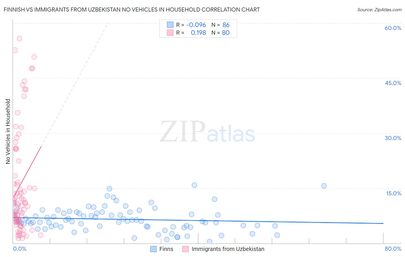 Finnish vs Immigrants from Uzbekistan No Vehicles in Household
