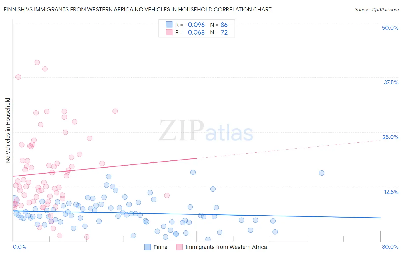 Finnish vs Immigrants from Western Africa No Vehicles in Household