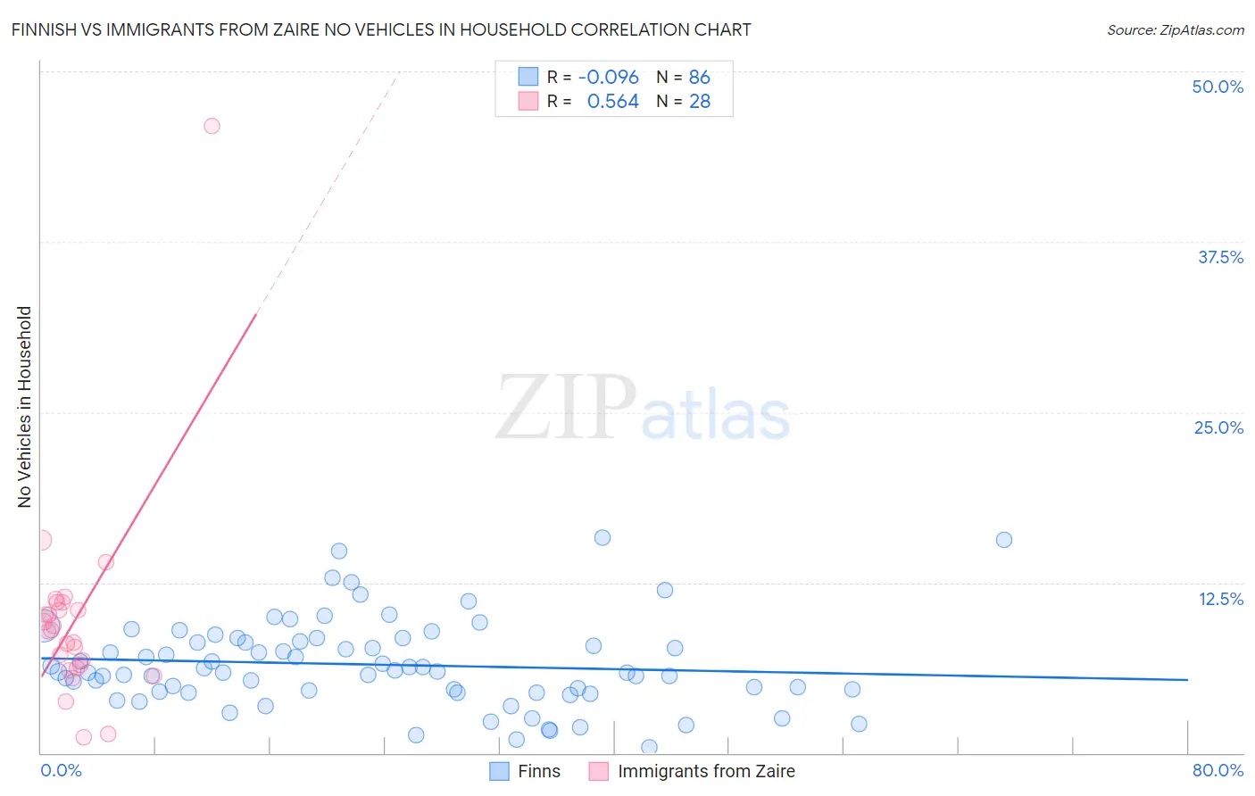 Finnish vs Immigrants from Zaire No Vehicles in Household