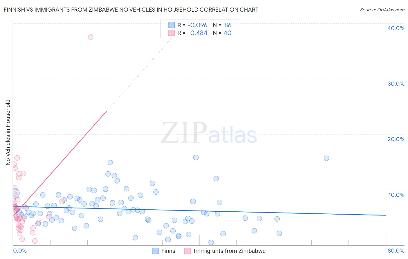Finnish vs Immigrants from Zimbabwe No Vehicles in Household