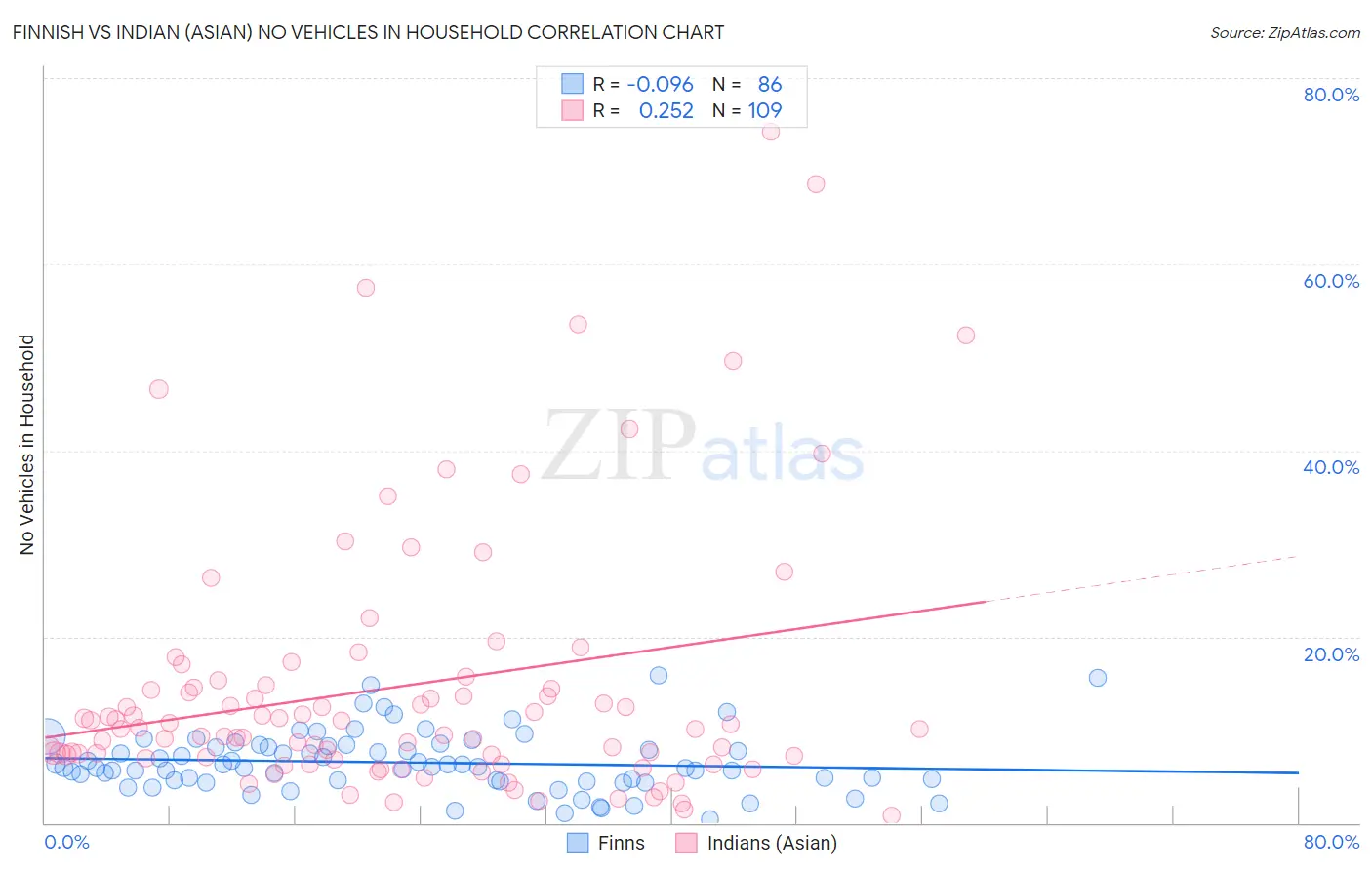 Finnish vs Indian (Asian) No Vehicles in Household