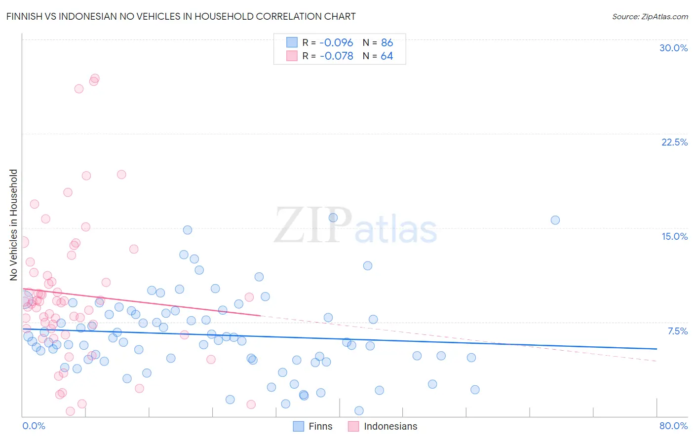 Finnish vs Indonesian No Vehicles in Household