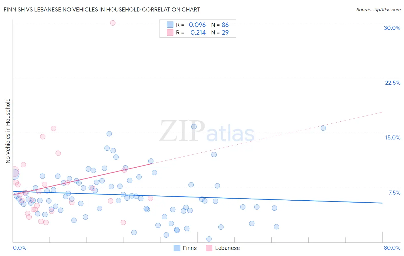 Finnish vs Lebanese No Vehicles in Household