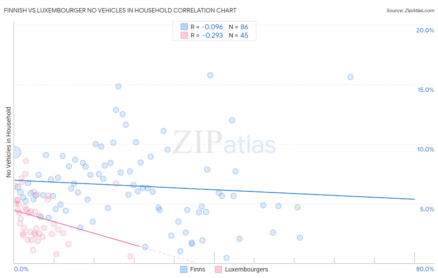 Finnish vs Luxembourger No Vehicles in Household