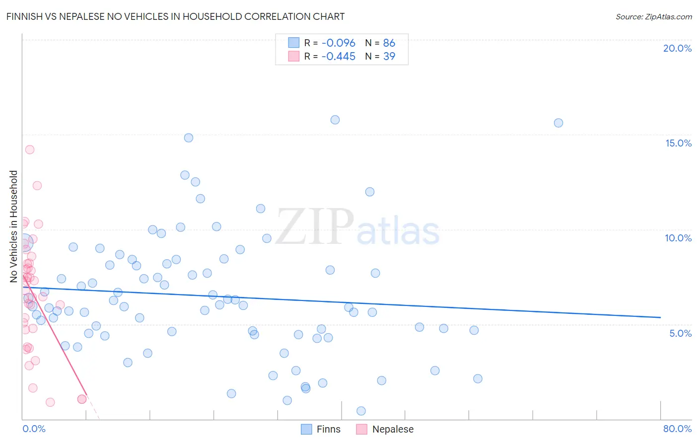 Finnish vs Nepalese No Vehicles in Household
