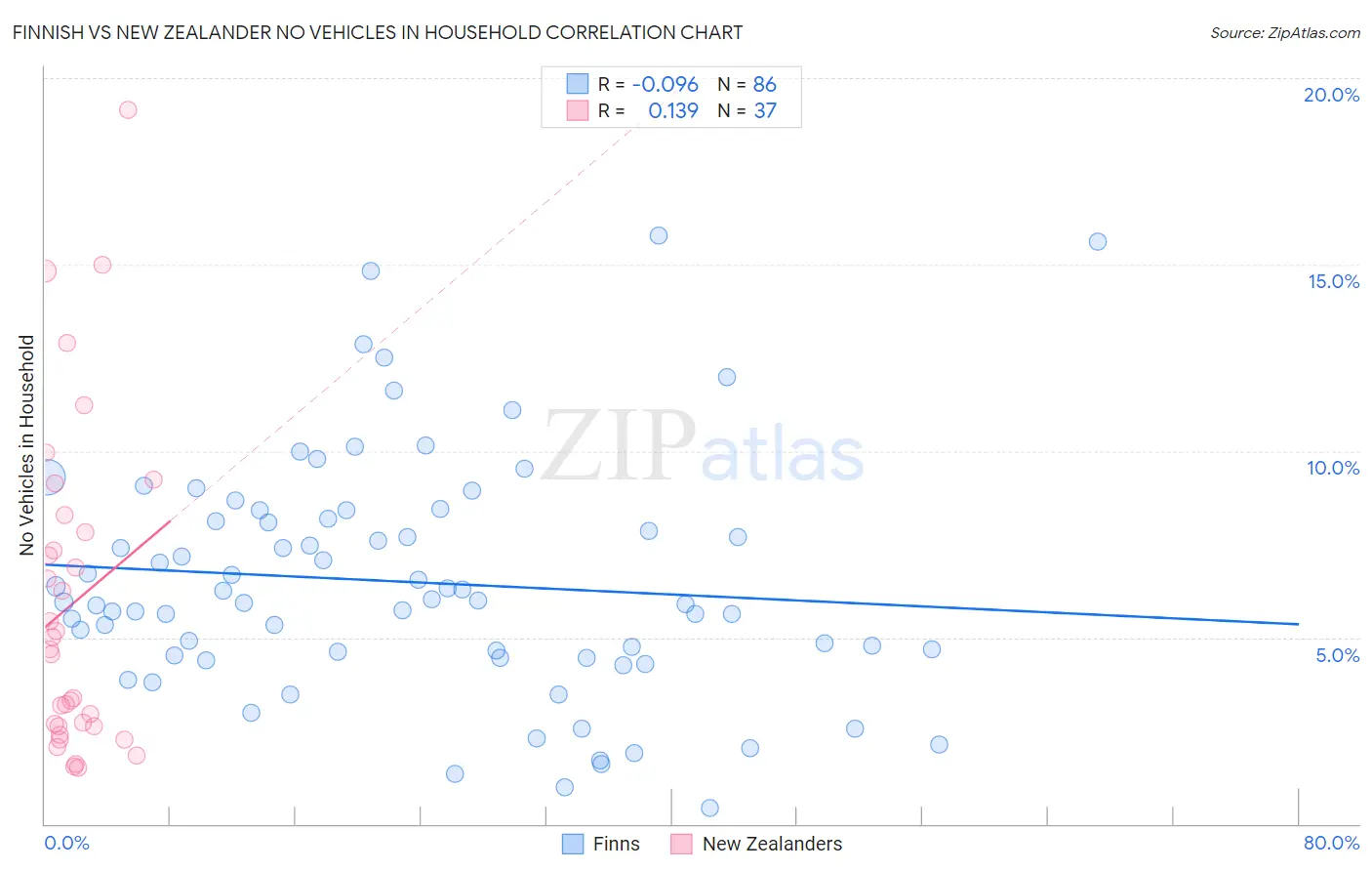 Finnish vs New Zealander No Vehicles in Household