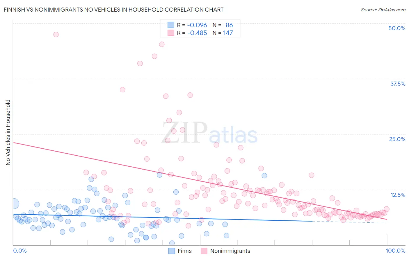 Finnish vs Nonimmigrants No Vehicles in Household