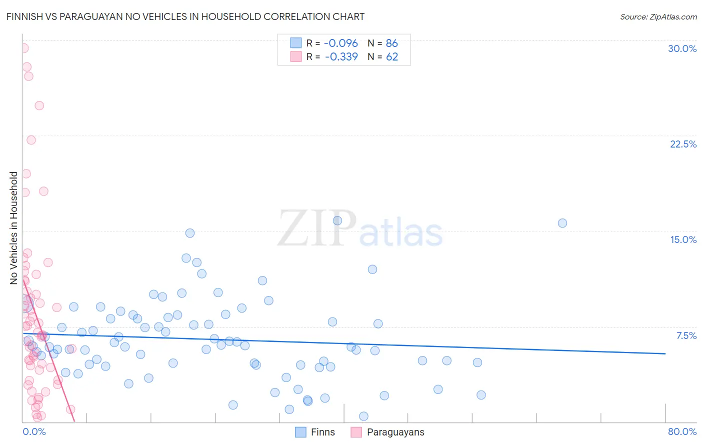 Finnish vs Paraguayan No Vehicles in Household