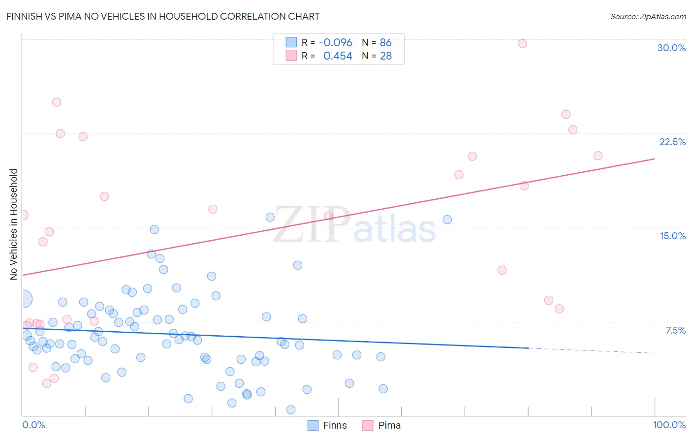 Finnish vs Pima No Vehicles in Household