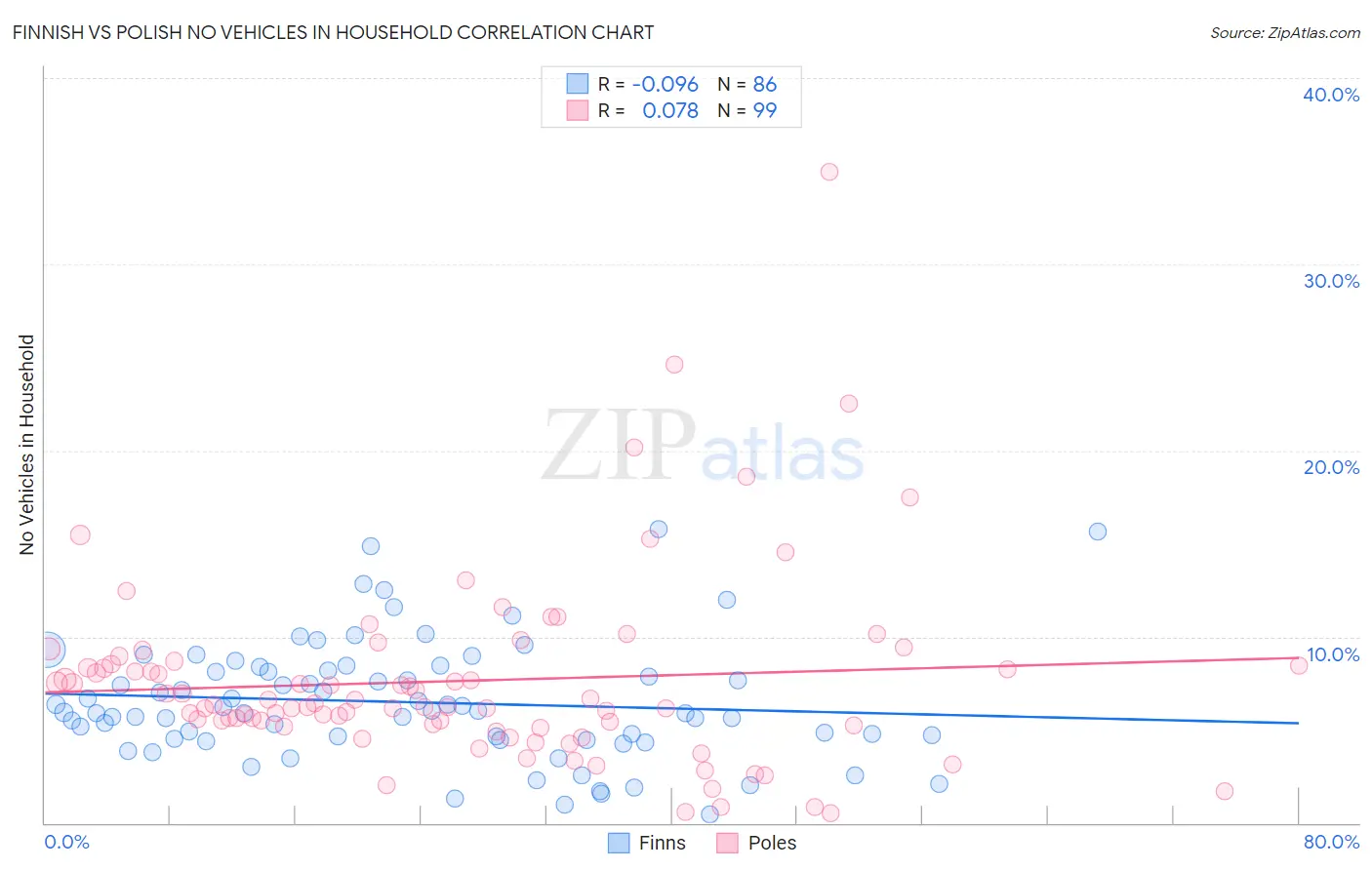 Finnish vs Polish No Vehicles in Household