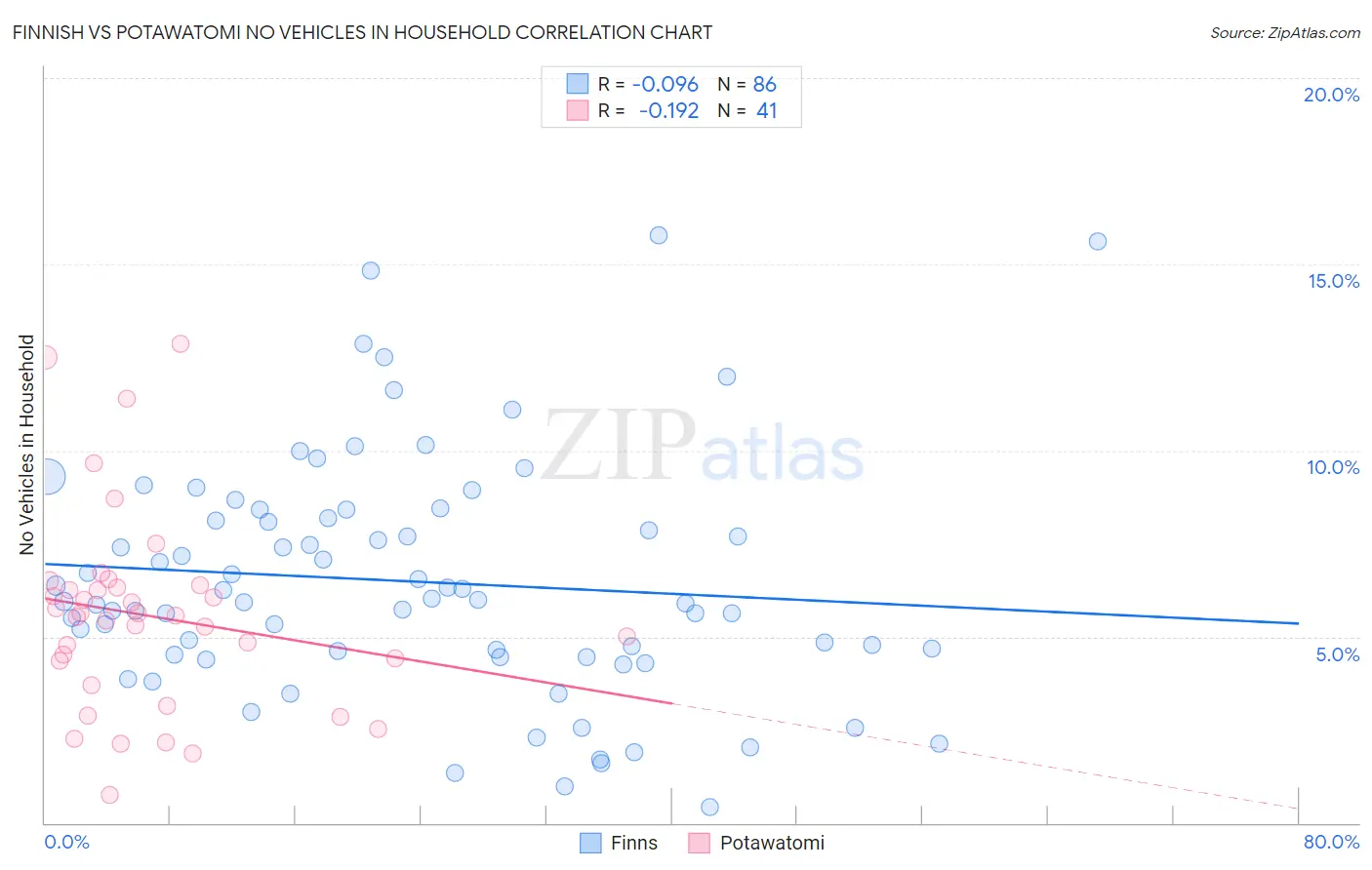 Finnish vs Potawatomi No Vehicles in Household