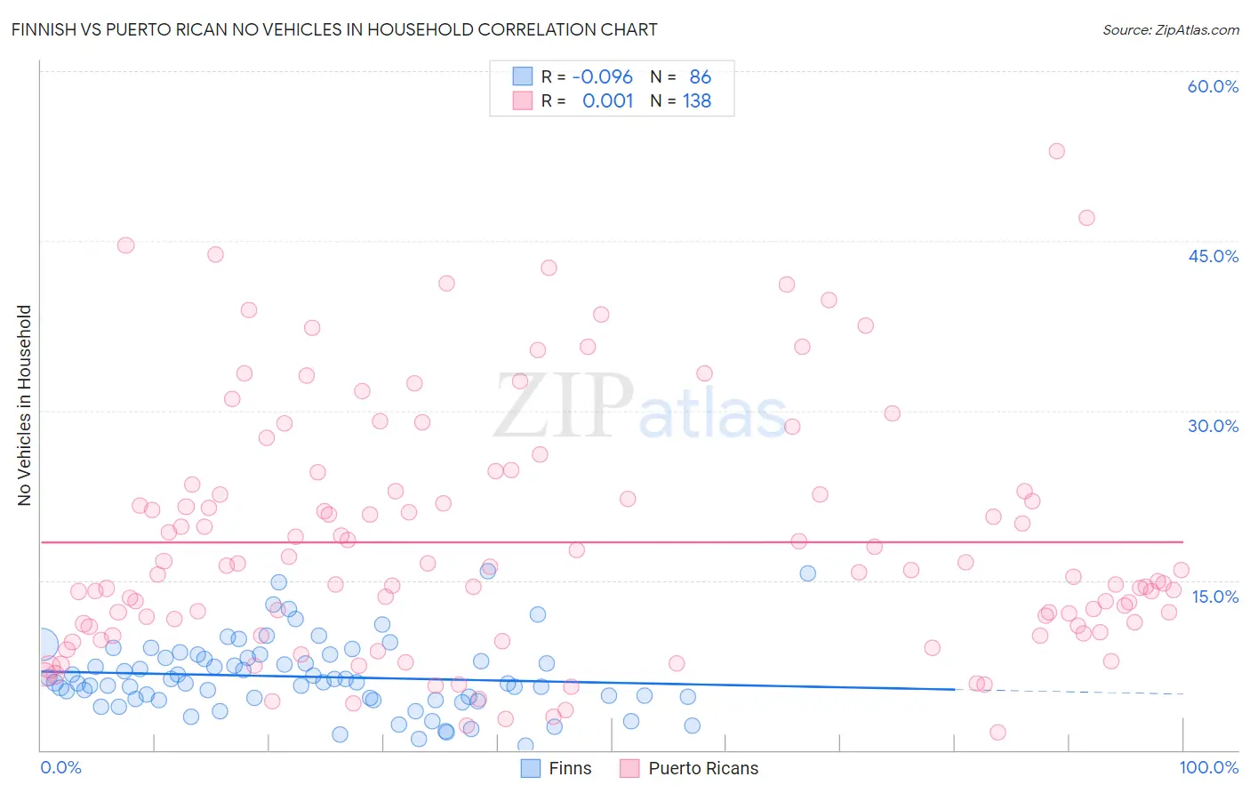 Finnish vs Puerto Rican No Vehicles in Household