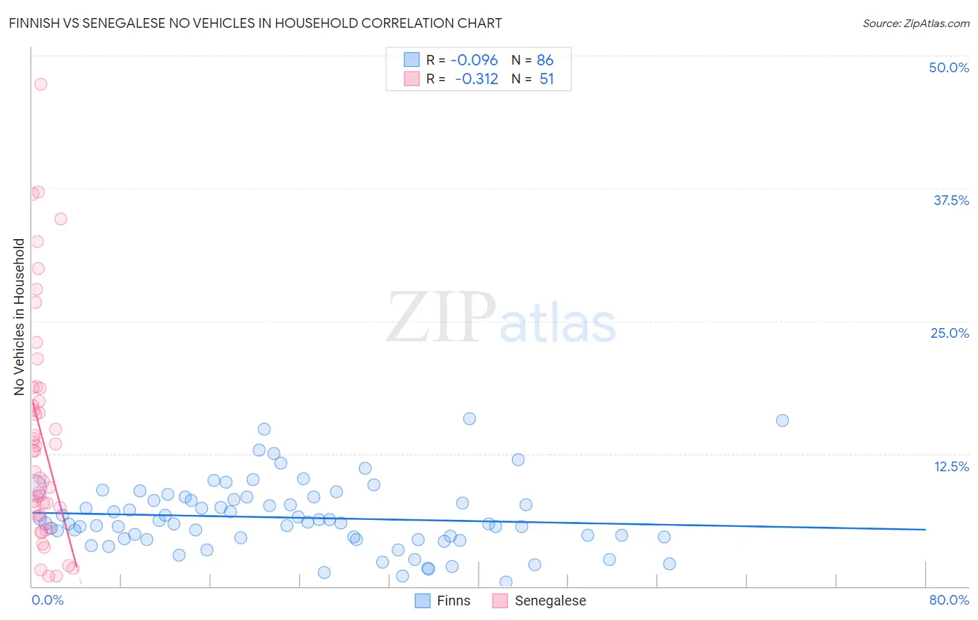 Finnish vs Senegalese No Vehicles in Household
