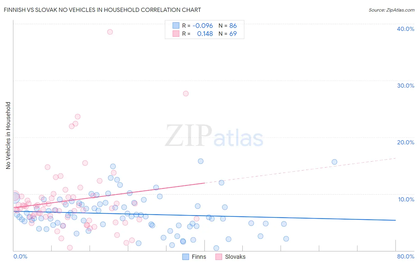 Finnish vs Slovak No Vehicles in Household