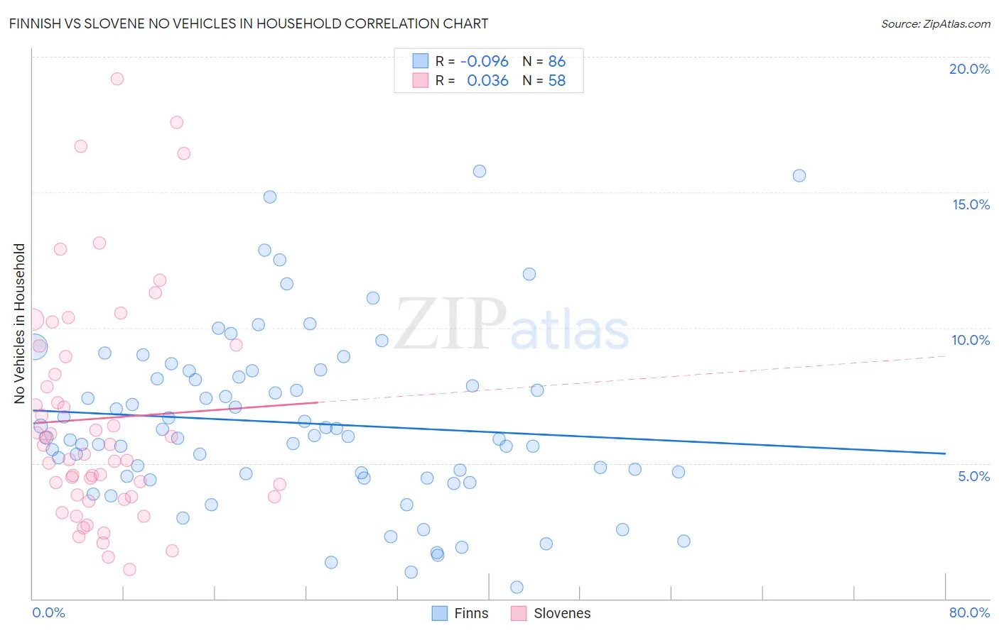 Finnish vs Slovene No Vehicles in Household
