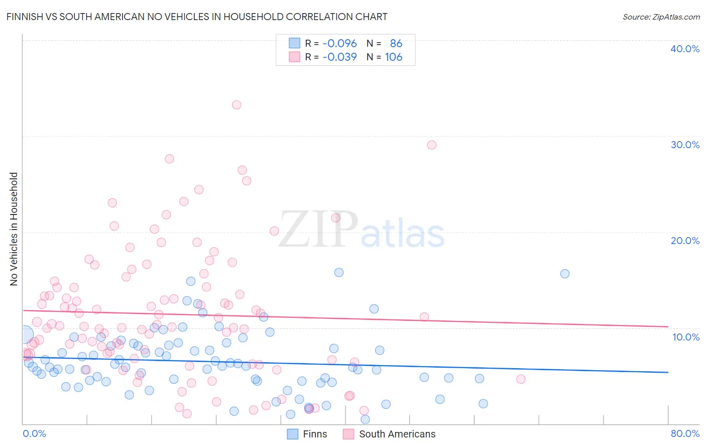 Finnish vs South American No Vehicles in Household