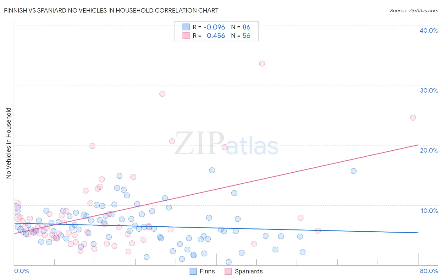 Finnish vs Spaniard No Vehicles in Household