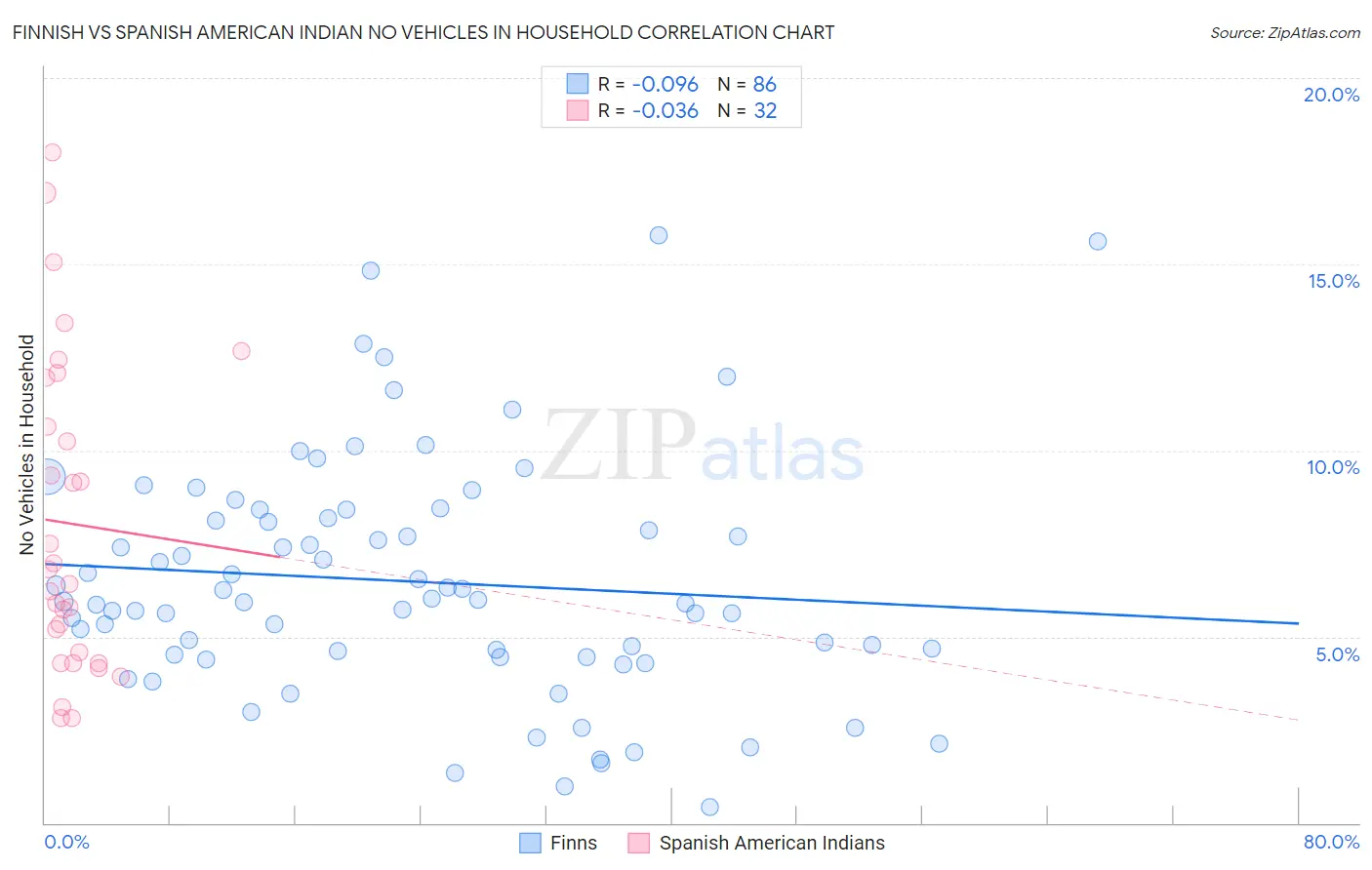 Finnish vs Spanish American Indian No Vehicles in Household