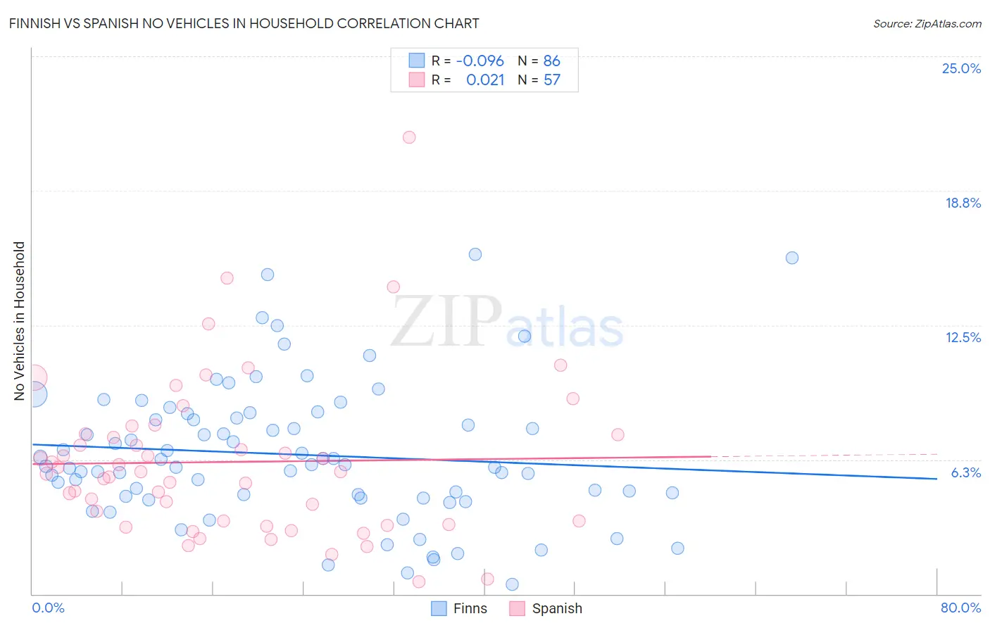 Finnish vs Spanish No Vehicles in Household