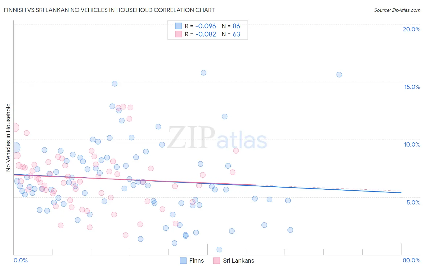 Finnish vs Sri Lankan No Vehicles in Household