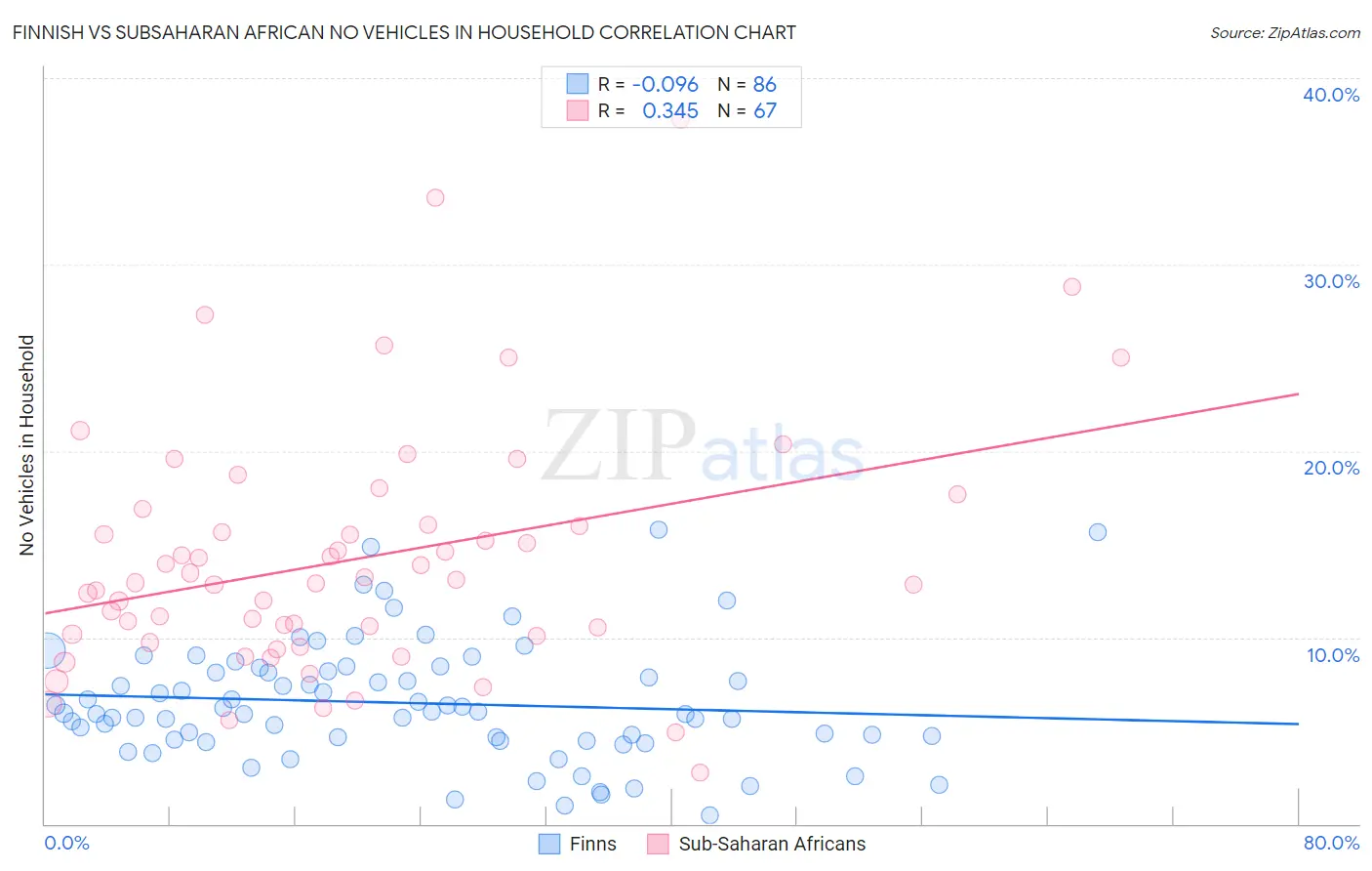 Finnish vs Subsaharan African No Vehicles in Household