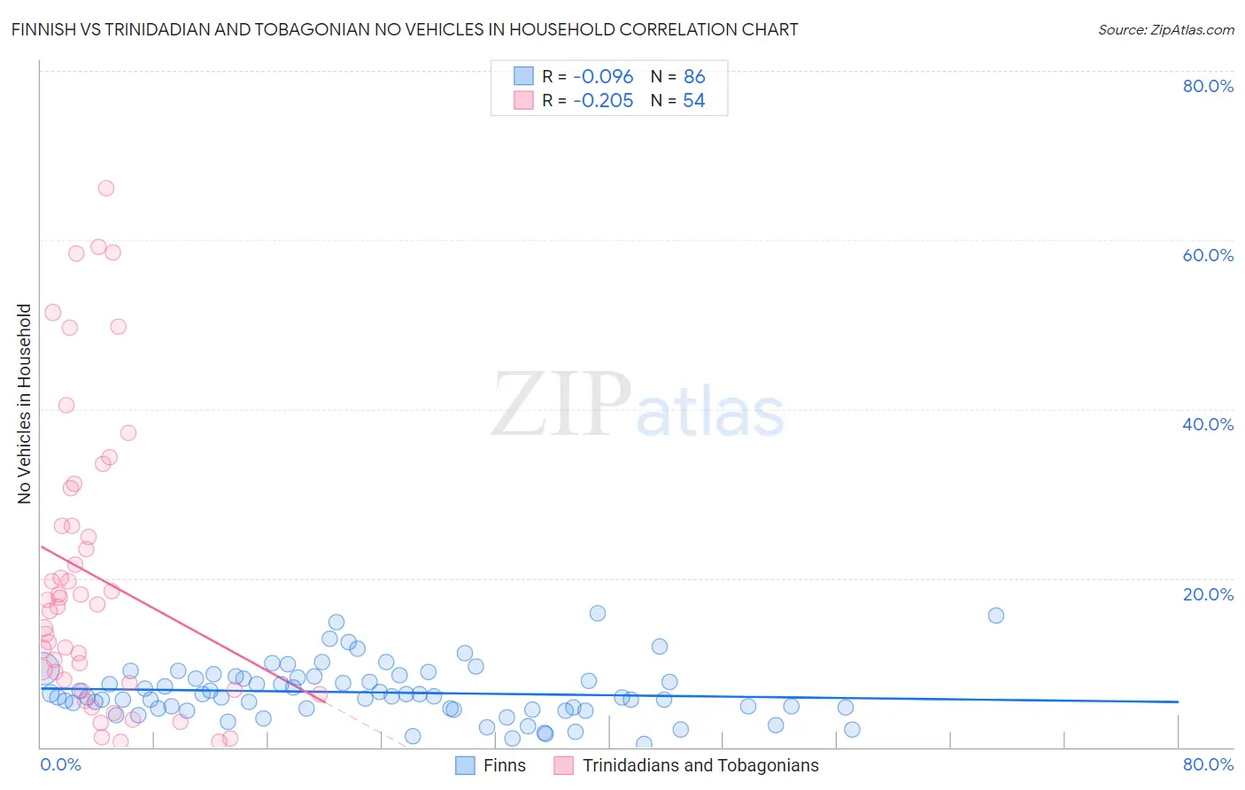 Finnish vs Trinidadian and Tobagonian No Vehicles in Household