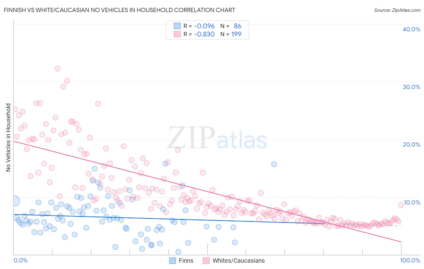 Finnish vs White/Caucasian No Vehicles in Household