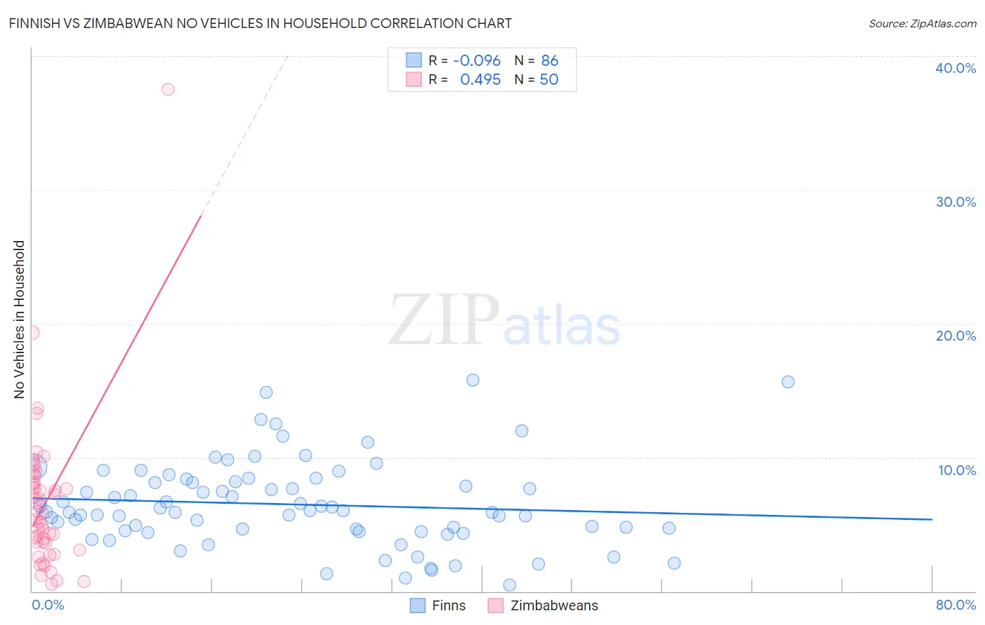 Finnish vs Zimbabwean No Vehicles in Household