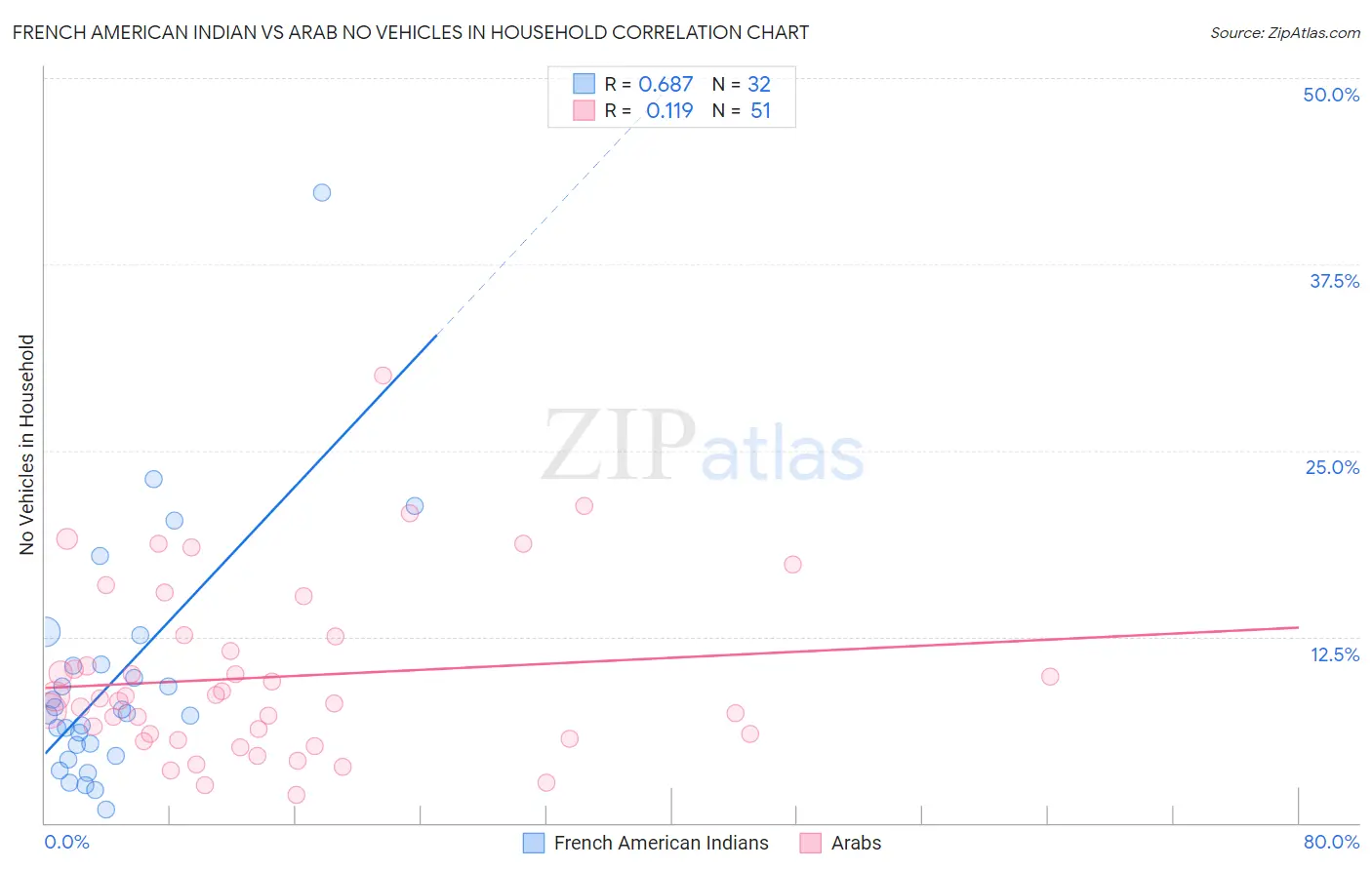 French American Indian vs Arab No Vehicles in Household